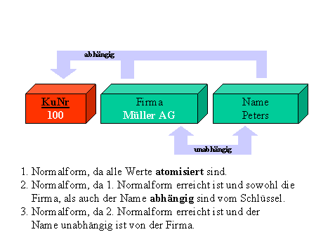 Die Normalformen